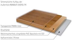 Außenfolie RENOLIT EXOFOL PX schematischer Aufbau