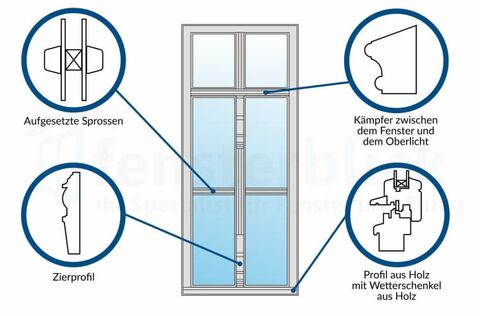 Fenstertyp Denkmalschutzfenster im Schema mit Wetterschenkel