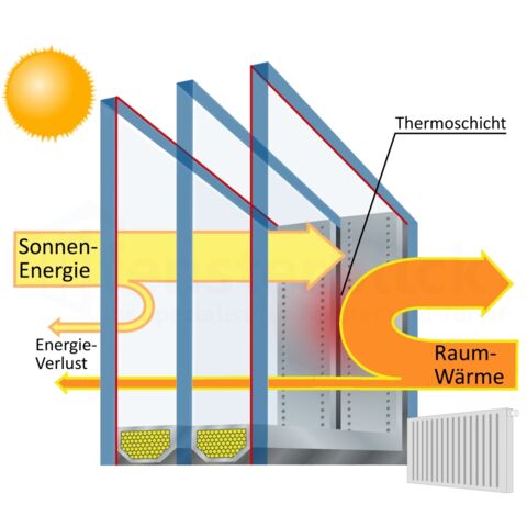3-fach Verglasung Wärmedämmung