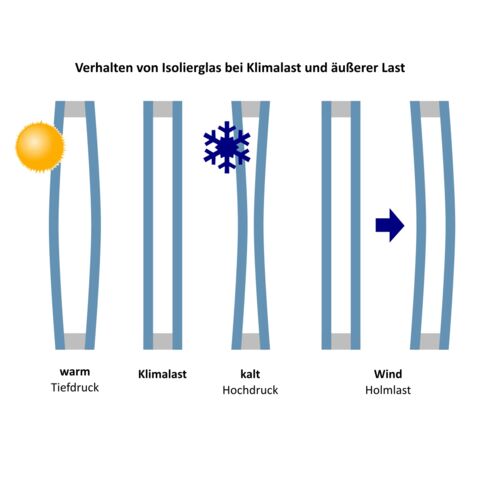 Isolierglas Klimalast Erklärung