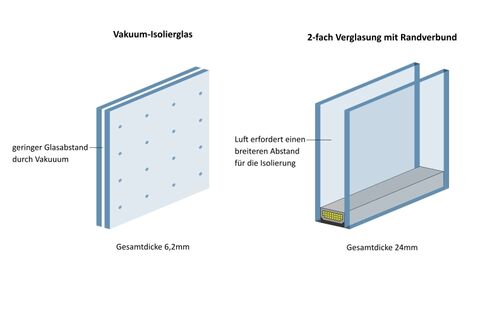 Vakuumglas 2-fach Verglasung im Vergleich