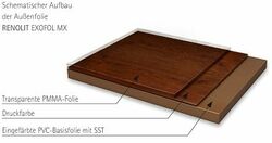 Außenfolie RENOLIT EXOFOL MX schematischer Aufbau