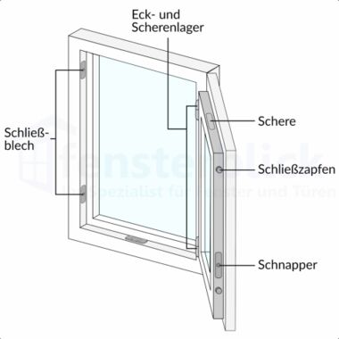 Fensteraufbau - Alle Infos Zum Aufbau Von Fenstern - Fensterblick.de