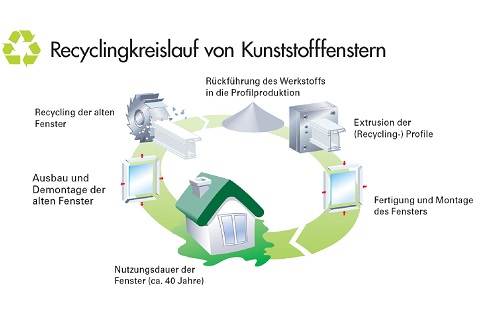 Gealan Recyclingkreislauf von Kunstofffenstern