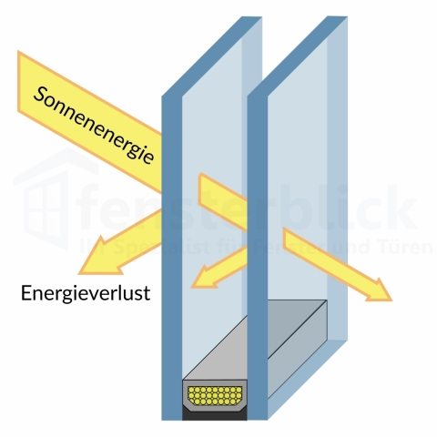 Gesamtenergiedurchlassgrad 2-fach-Verglasung