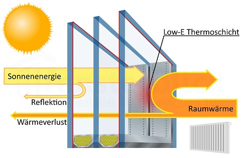 3-fach Verglasung mit Thermobeschichtung als Wärmeschutz