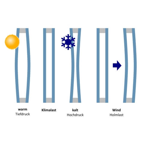Isolierglas bei Klimalast
