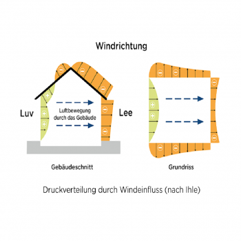 Druckverteilung durch Fensterfalzluefter