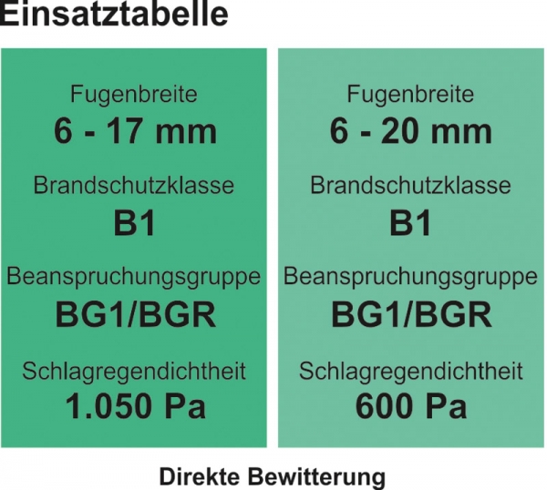 greenteQ OMNIA BG1 Dichtungsband Einsatztabelle